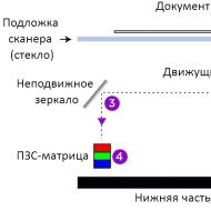 Почему нельзя сканировать зеркало?